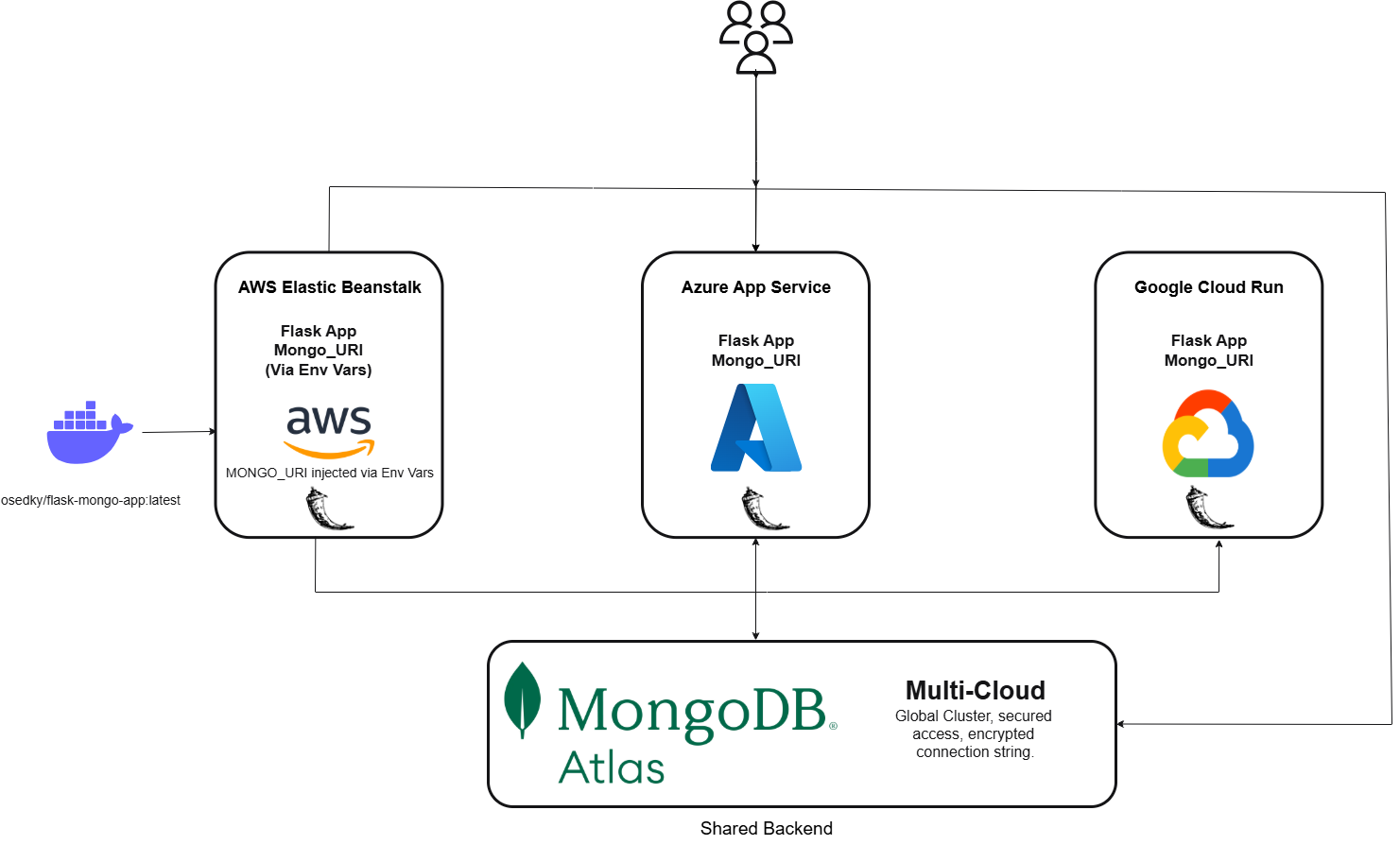 MongoDB Multi-Cloud Architecture