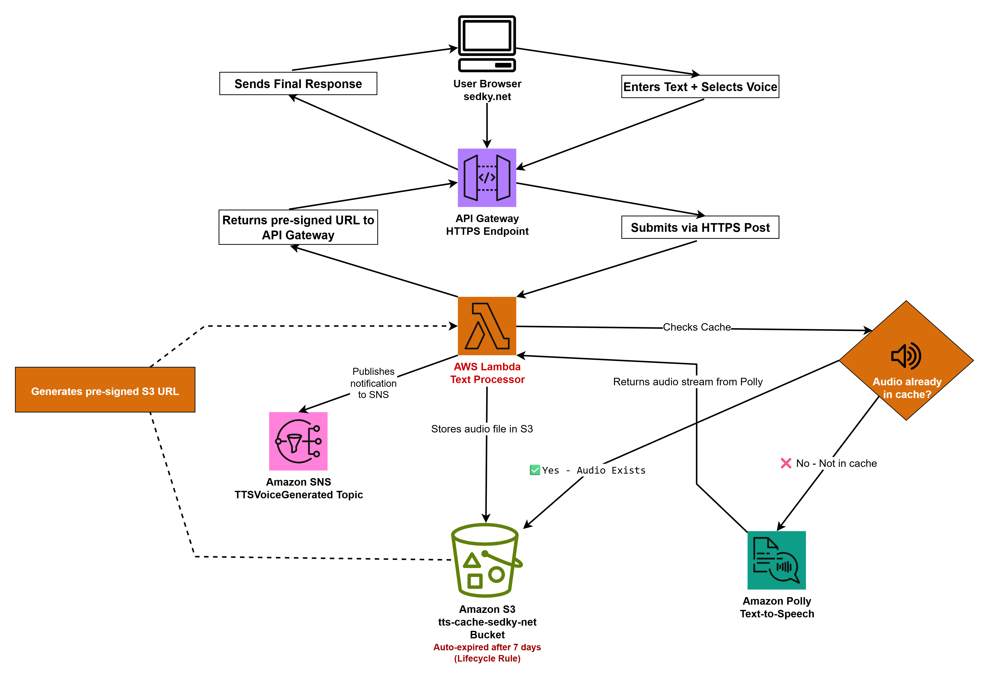 Text-to-Speech Architecture