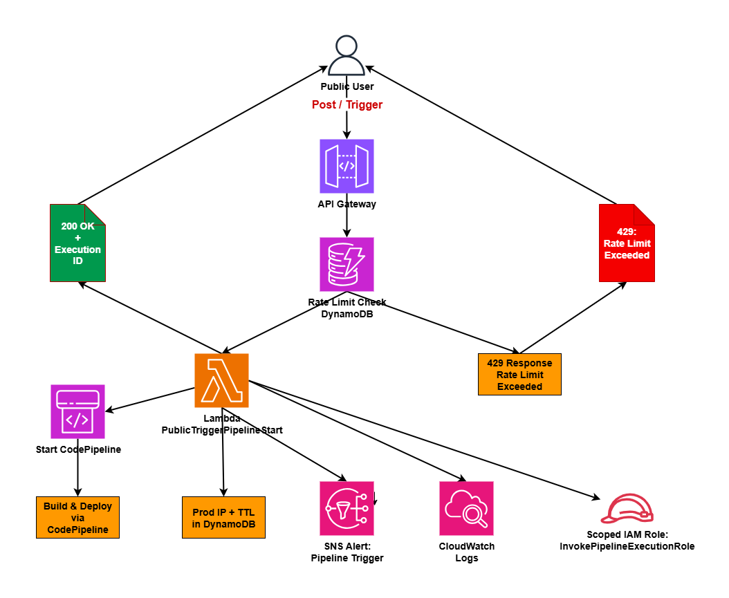 CI/CD Pipeline Architecture