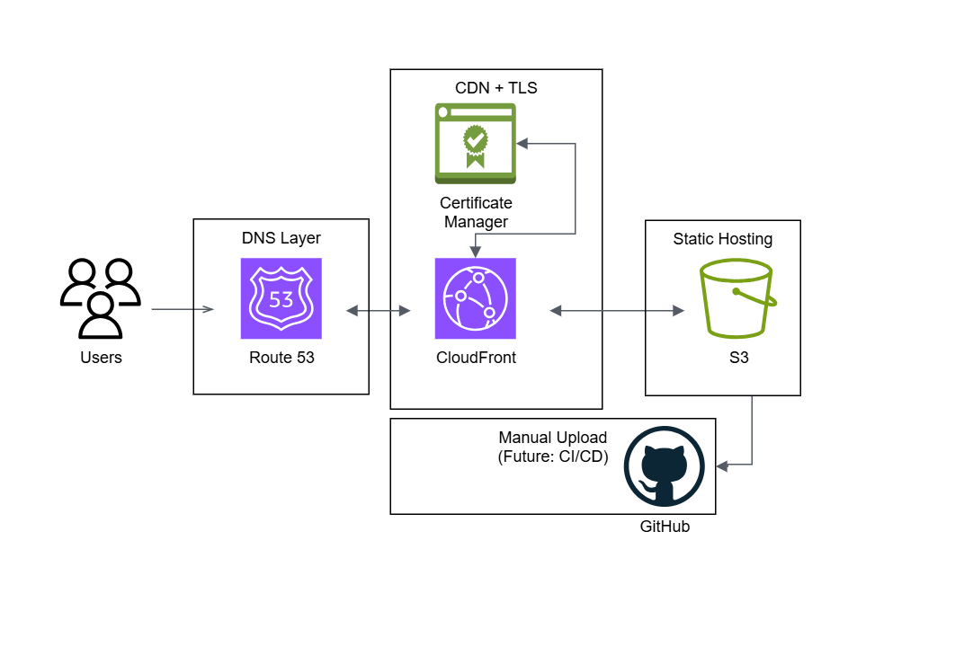 AWS Architecture for Project 0